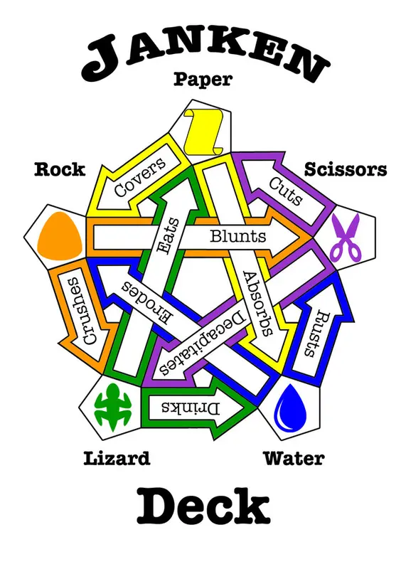 A wheel diagram showing how Rock, Paper, Scissors, Water and Lizard each beat and lose to one another